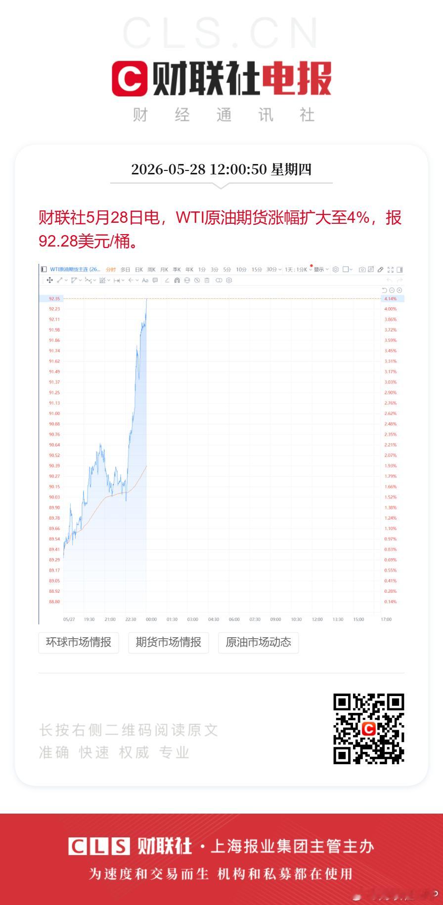 【WTI原油期货涨幅扩大至4%】财联社5月28日电，WTI原油期货涨幅扩大至4%