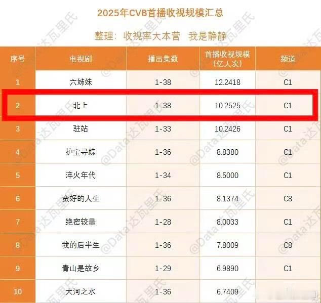《北上》首播收视人次和户次均为年亚！ ​​​
