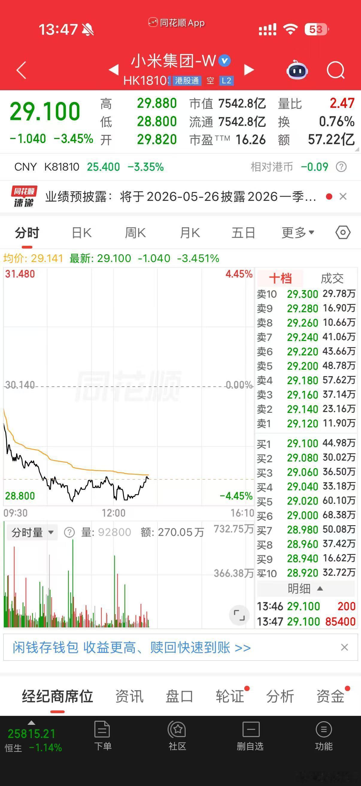 我特么当时想着风险对冲，小米和塞力斯都买点，结果现在倒好一对苦命鸳鸯