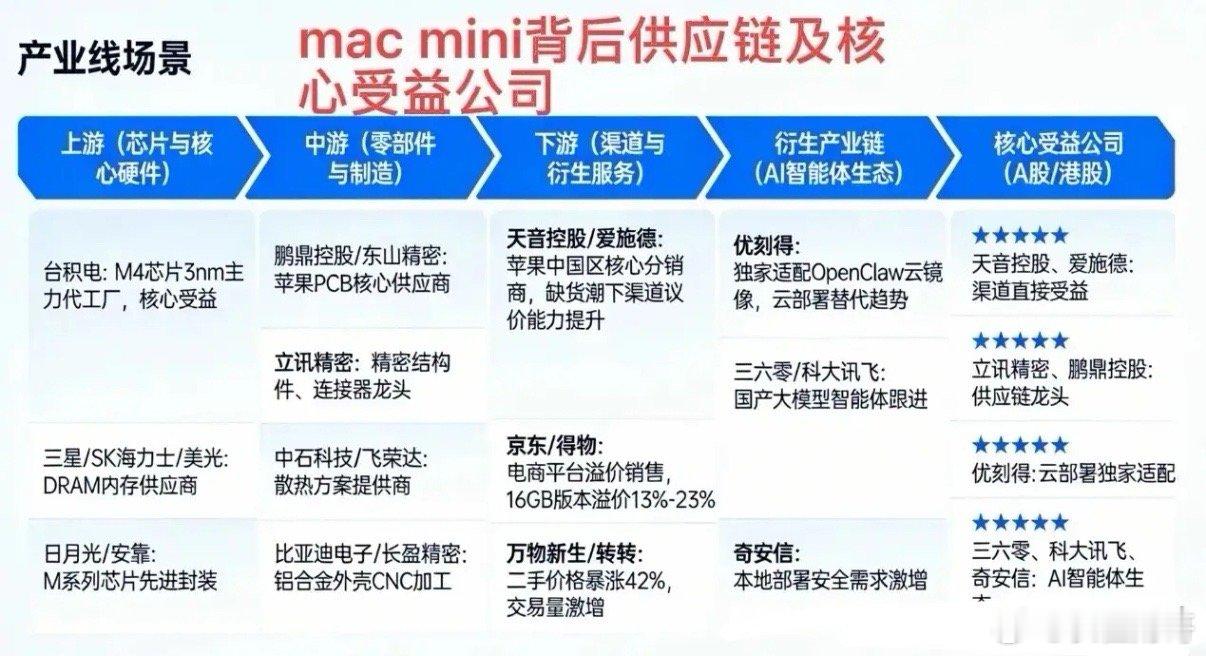 苹果Mac mini突然涨价！599刀变799刀，AI热潮成“幕后推手”？5月2
