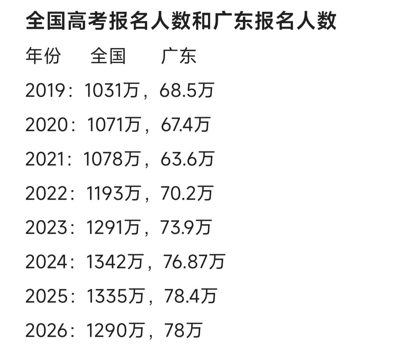 又到高考季，来看看最近几年全国高考报名人数和广东高考报名人数。广东考生人数一直占