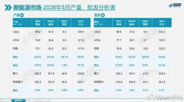 5月纯电车零售超增程7倍乘联会5月统计数据显示，纯电车市场走势迎来明显上扬，增程