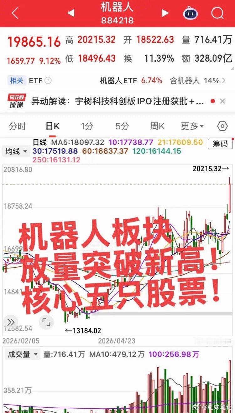 机器人板块核心的五支股票！第一个，埃斯顿，目前已经走出趋势，国产工业机器人整机出