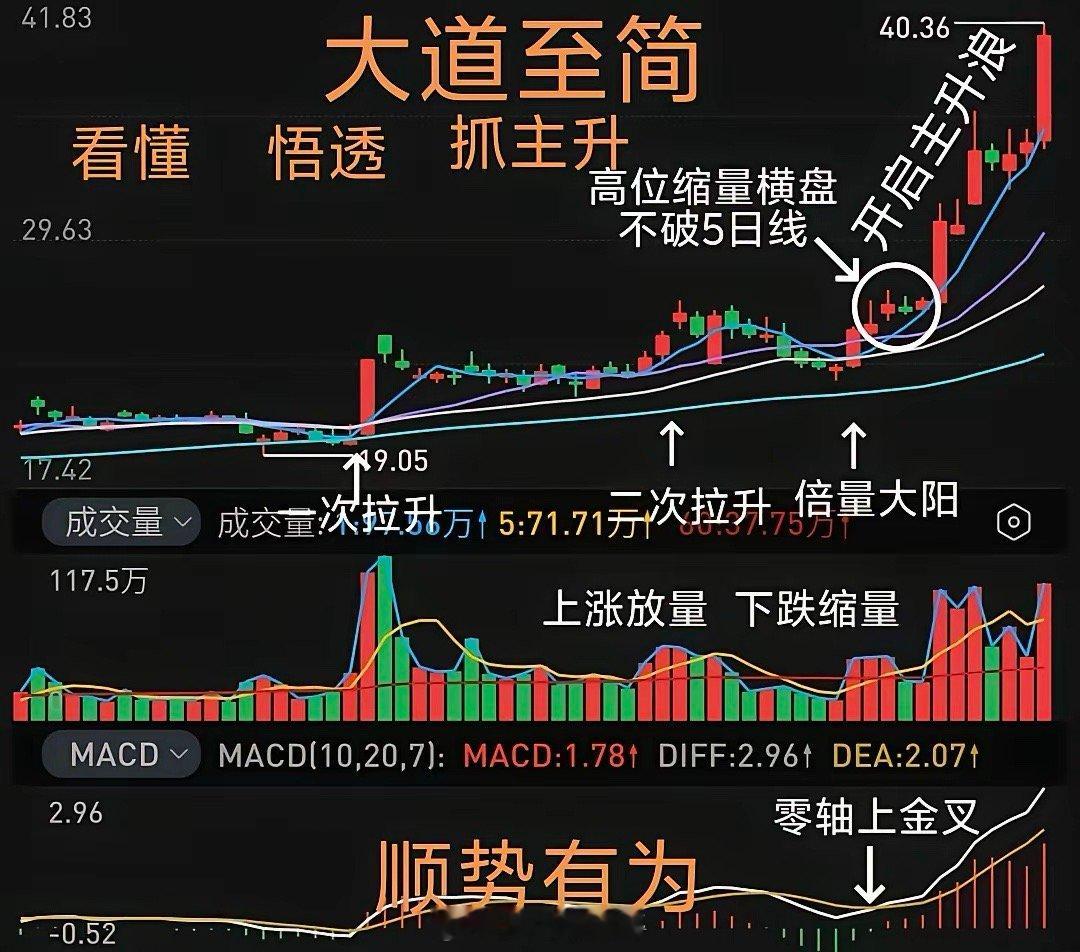 上升趋势等回调，回调之后等企稳，企稳之后等拐点，拐点之后等进场，进场之后等拉升。