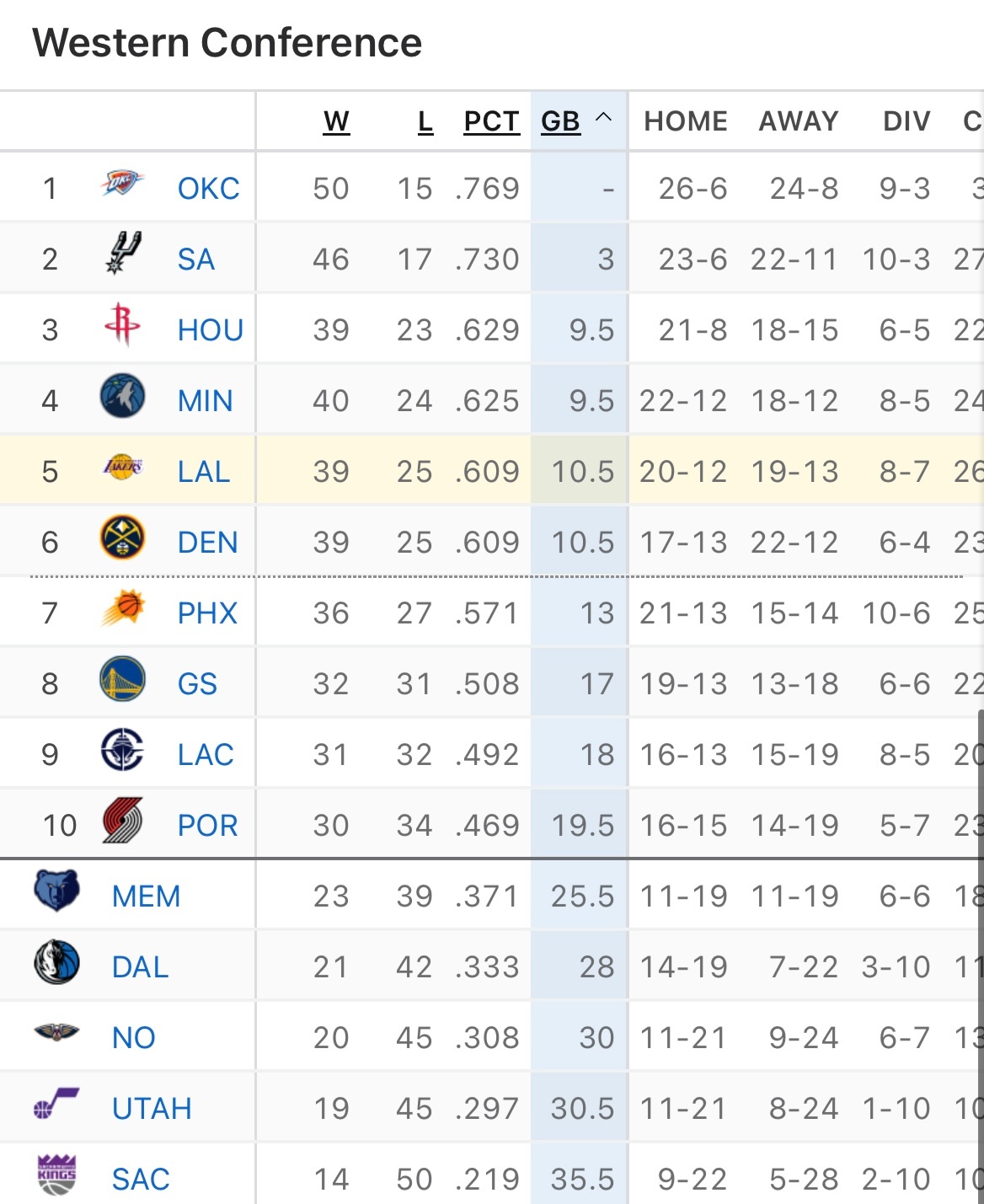 洛杉矶湖人（39胜25负）升至西部第5名 📈距离西部第3仅差1个胜场。 
