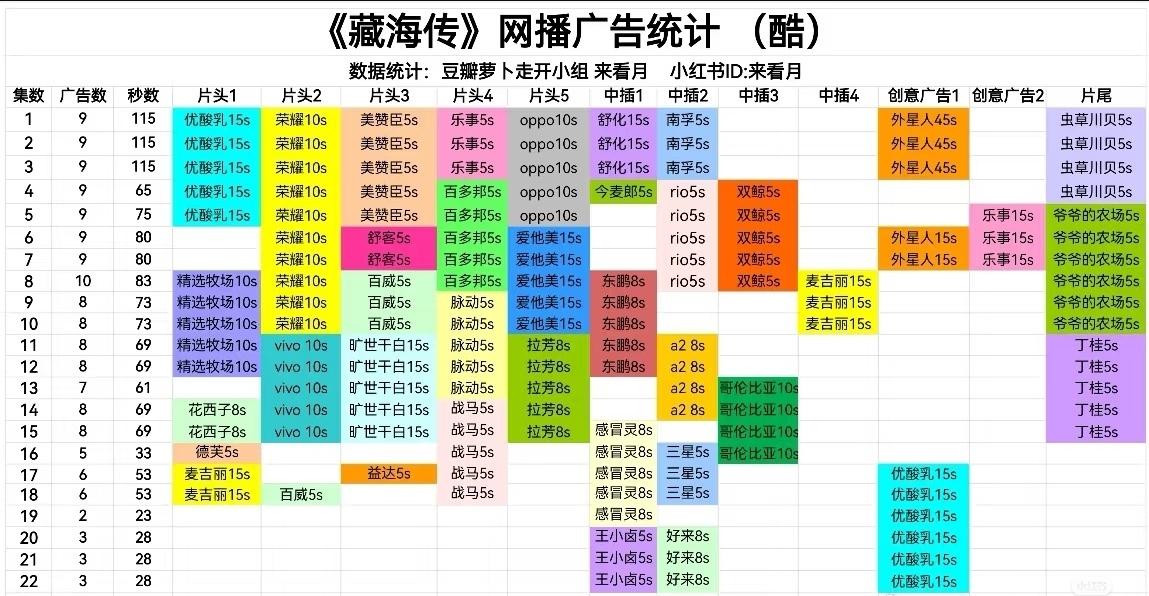 折腰》和《藏海传》的云合都在上升
但是两部剧的招商都掉到3个广告了，如果继续下去