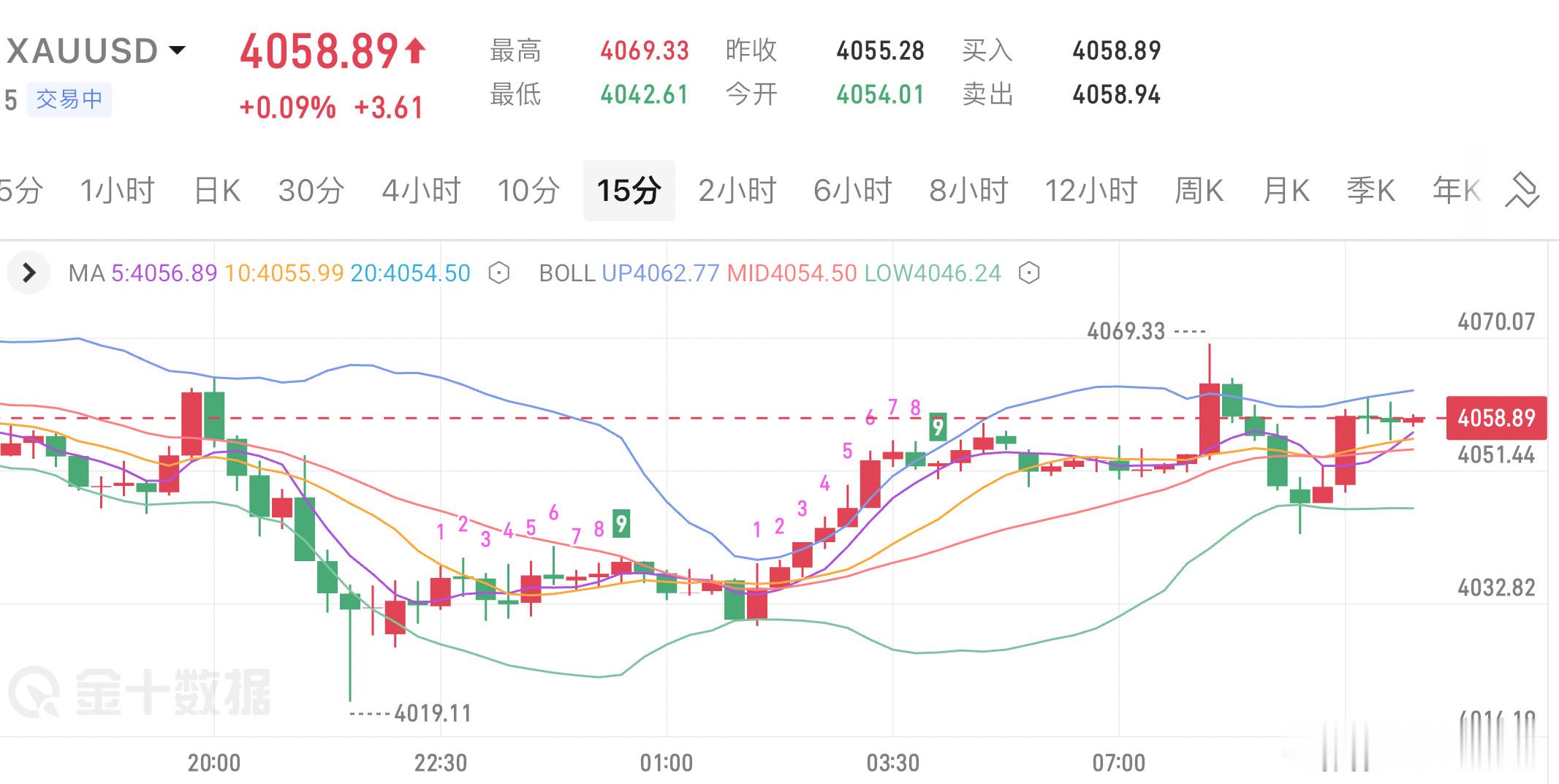 黄金还是继续维持震荡，下方我们继续关注4020，上方4070，继续高抛低吸本周后
