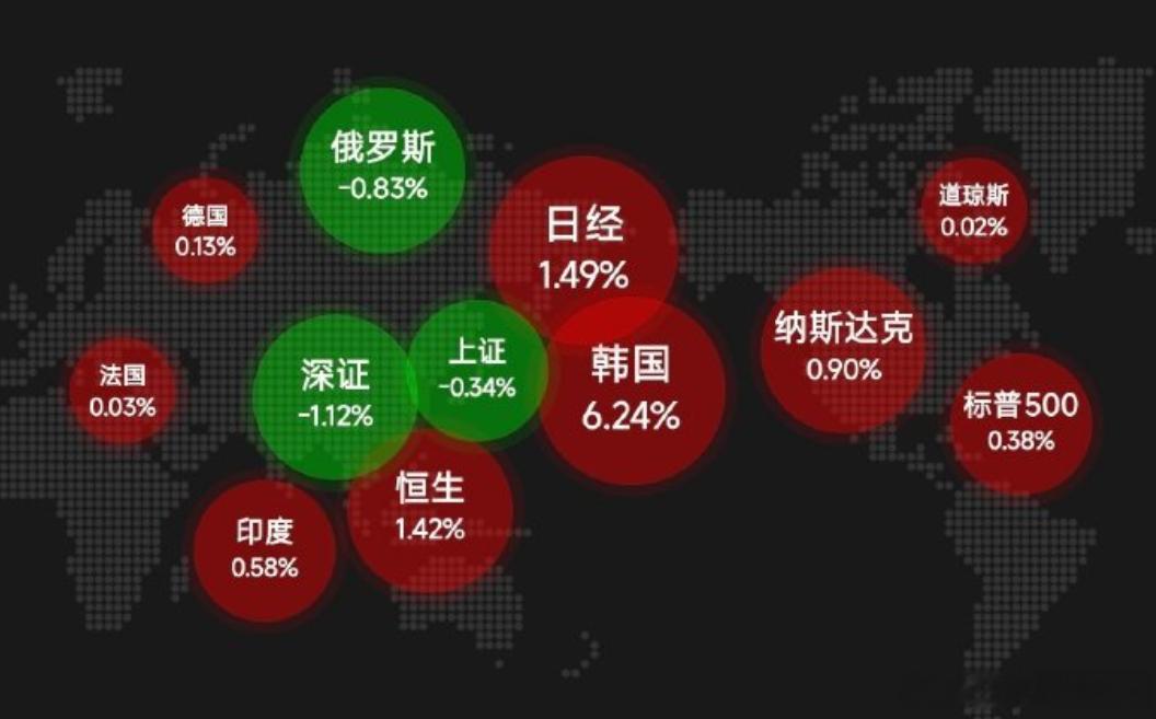全球股市的显眼包，是谁呀财经a股