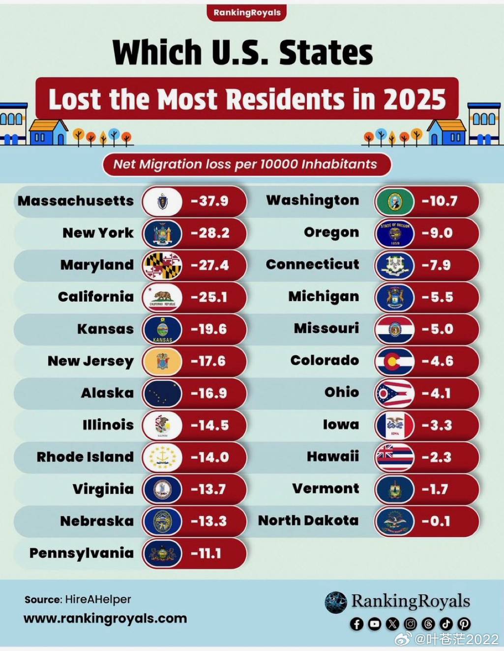 2025年美国人口流失最多的州，麻省第一，感谢女同性恋州长和康米市长。 
