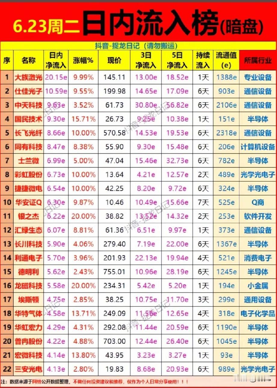 6.23累计多日暗盘净流入榜单：硬科技全线获资金扎堆！
 
今日资金核心布局半导