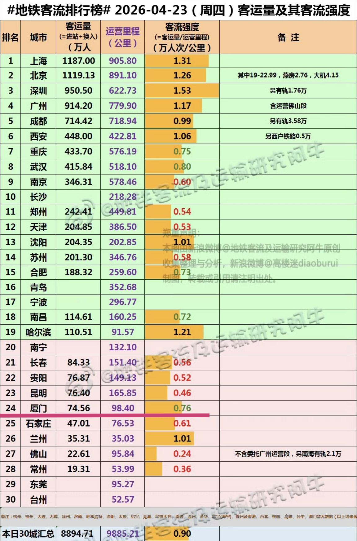 【4月23日（周四），厦门地铁客流74.56万人次，排名全国24位】

我们一起