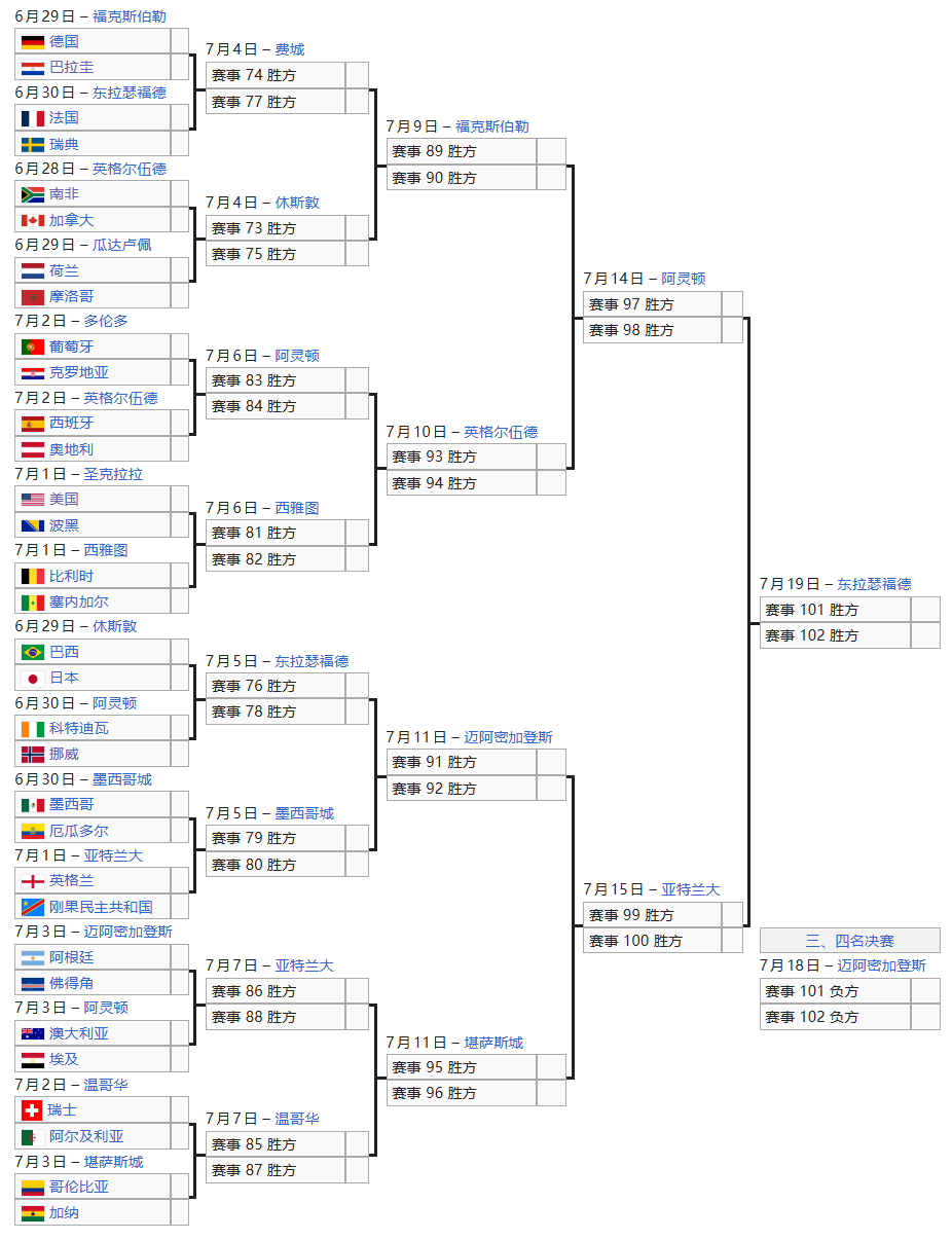 世界杯32强对阵出炉看看对阵表，定天下大势，法国阿根廷决赛四分之一区：德国、法国