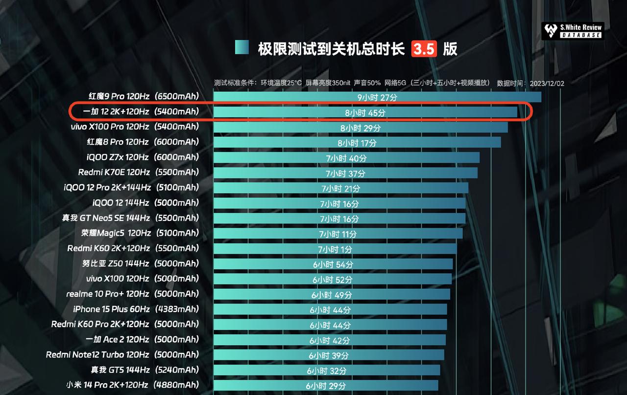 最新手机续航排行，第一名6500大电池的红魔岌岌可危！一加12的5400电池干到