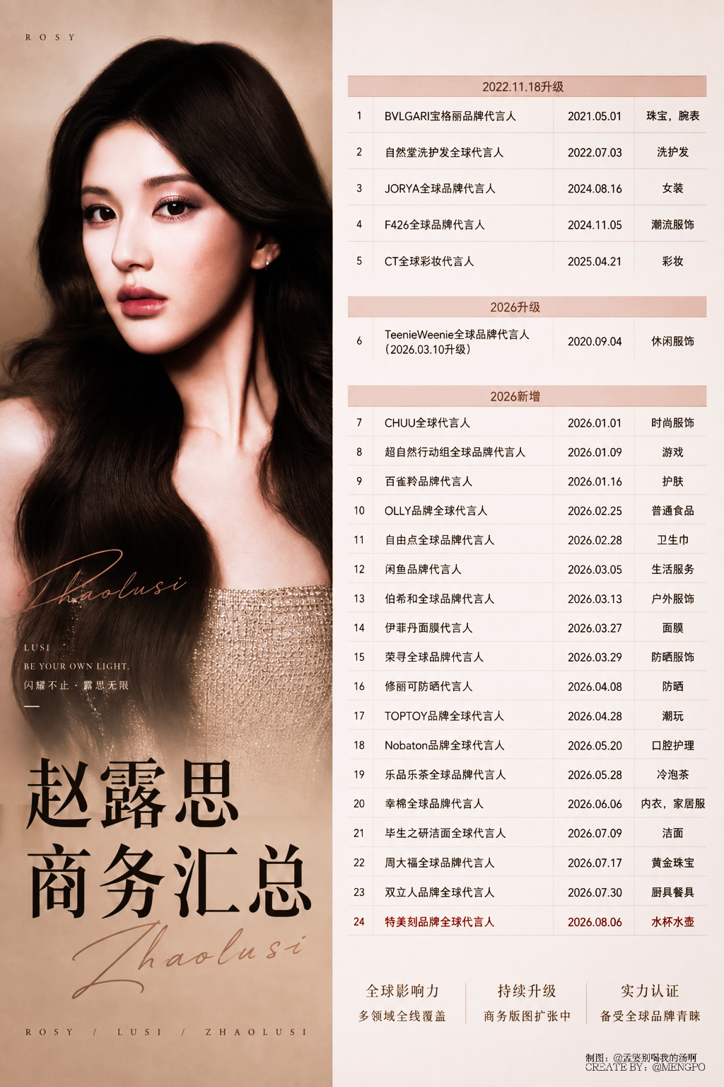 赵露思 同时代言多个服装对其他人来讲都是竞品限制 赵露思有八个 alo8月10号
