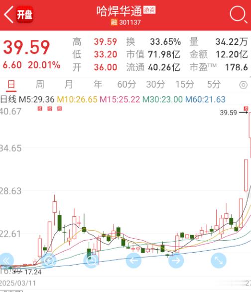 $哈焊华通 sz301137$ 能三连？ ​​​