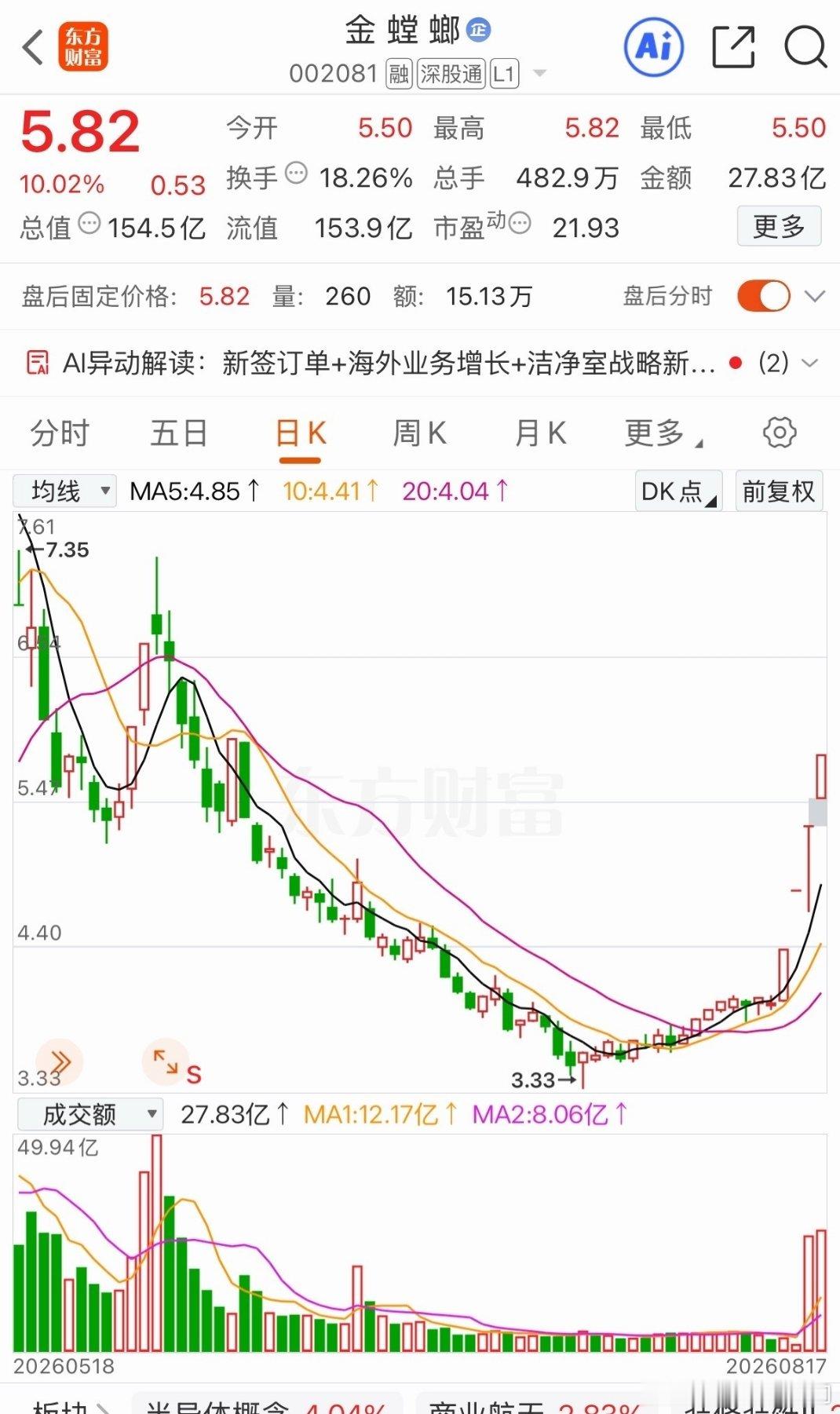 明日三只有望持续上行的标华正新材金螳螂星网锐捷 只做参考 