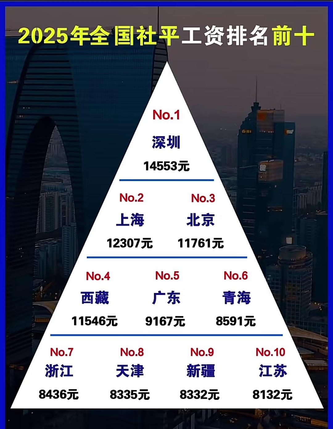 福建人为什么去深圳打工，一句话，待遇真的好！
  深圳社平工资14553元全国登