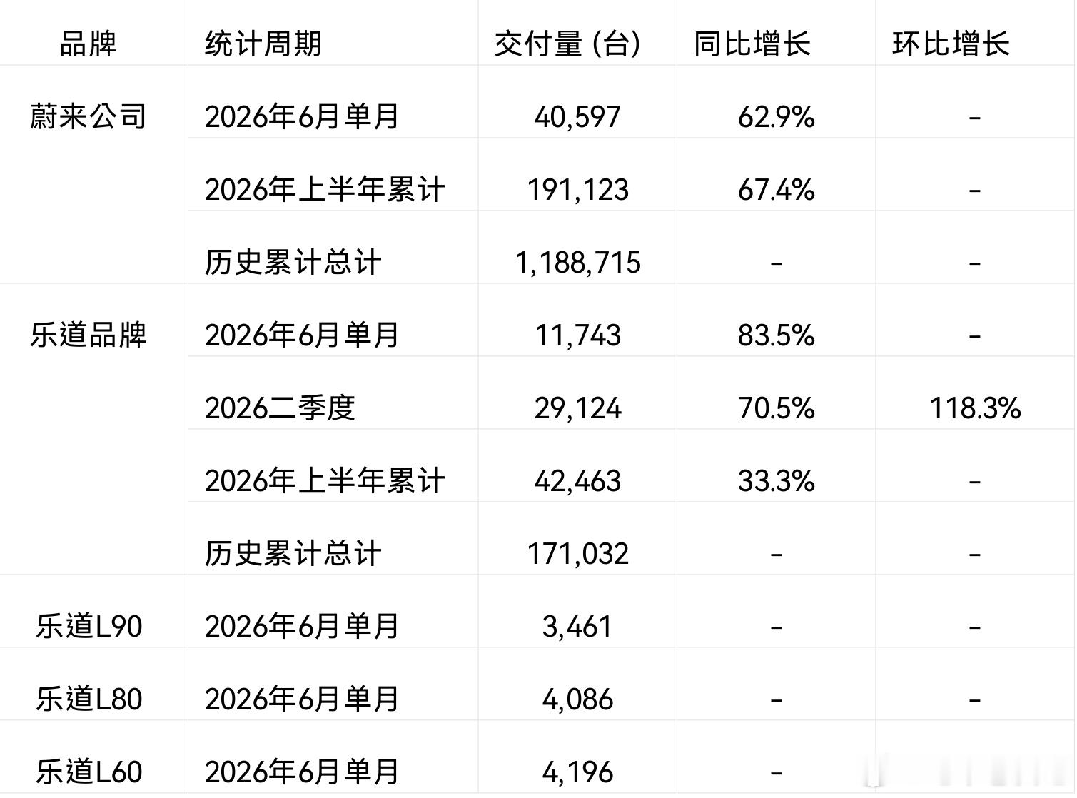 乐道6月销量深度解读：量价齐升，纯电价值赛道突围11743台月交付、83.5%同