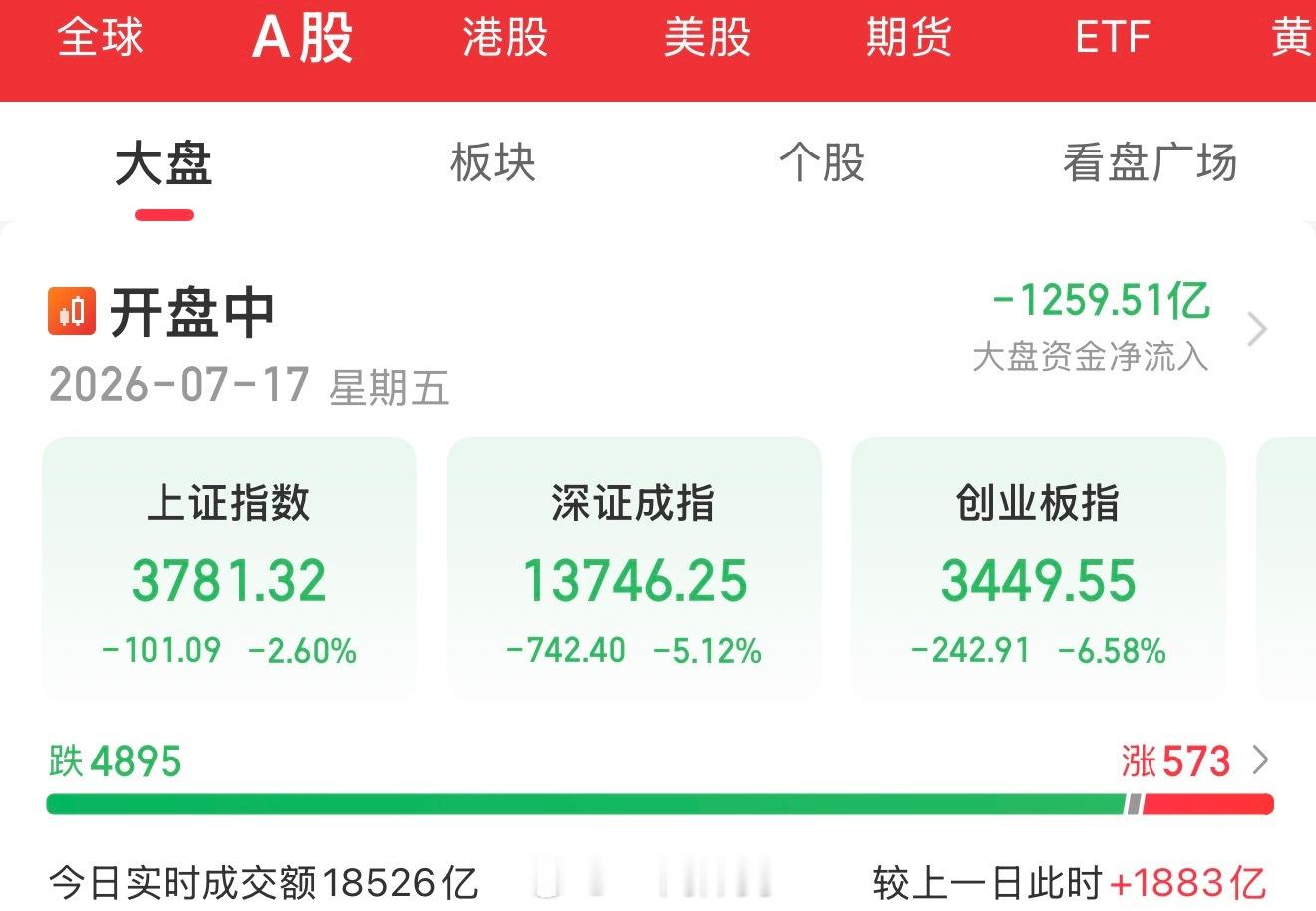 今日盘中缺席了：请假！盘后总结正常发！今天极致冰点了！股票股票股市分析投资a股