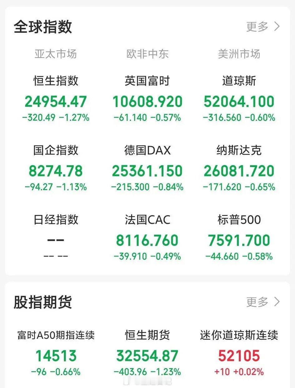 外盘集体作妖。欧非中东、老美市场绿油油一片！这是被A股给带崩了吧！欧非中东市场下