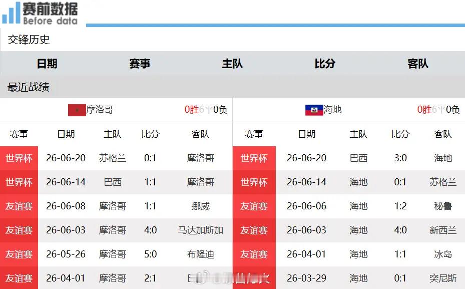 摩洛哥vs海地C组末轮深度前瞻：巴西取胜稳固积分，摩洛哥疯狂刷净胜球，小组头名看