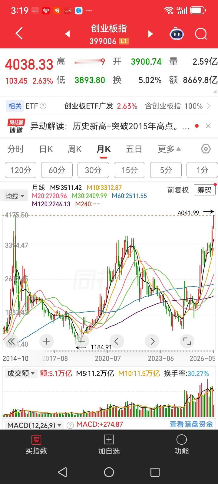 涨了涨了，今天又大涨了，今天真是涨的让人心血澎湃。
        今天三大指数