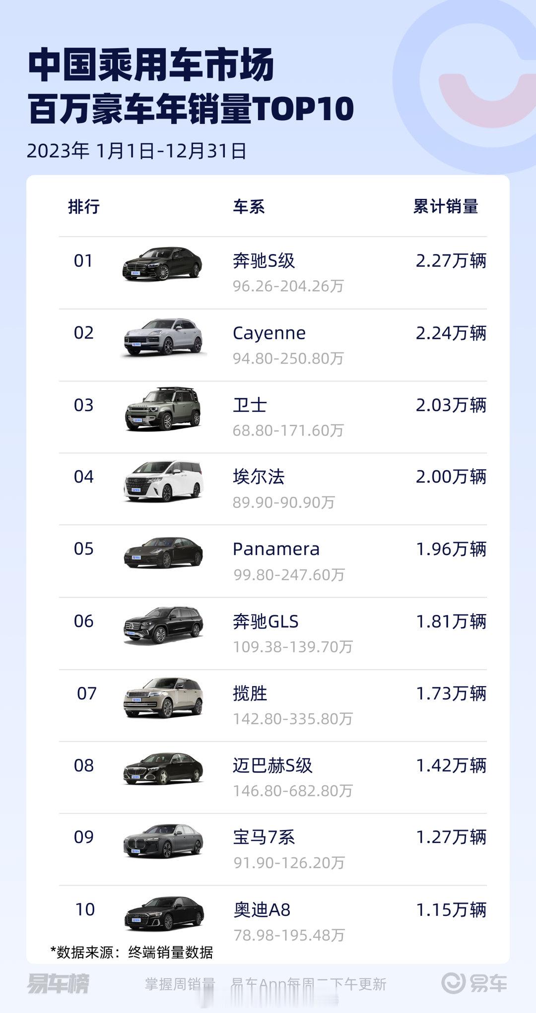 2023年中国乘用车市场百万豪车年度销量TOP10！清一色的都是纯外资品牌！猜一