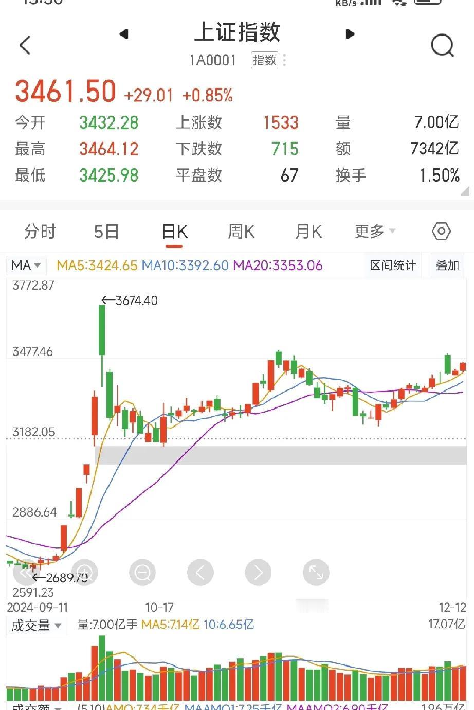 收盘综述：大盘走势稳健，政策导向明晰
 
当前大盘仿若被深度掌控，运行态势坚如磐