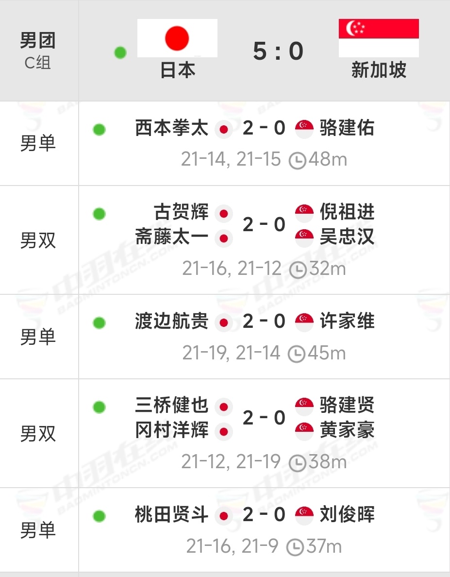 日本5-0新加坡#2024亚洲羽毛球团体锦标赛# ​​​