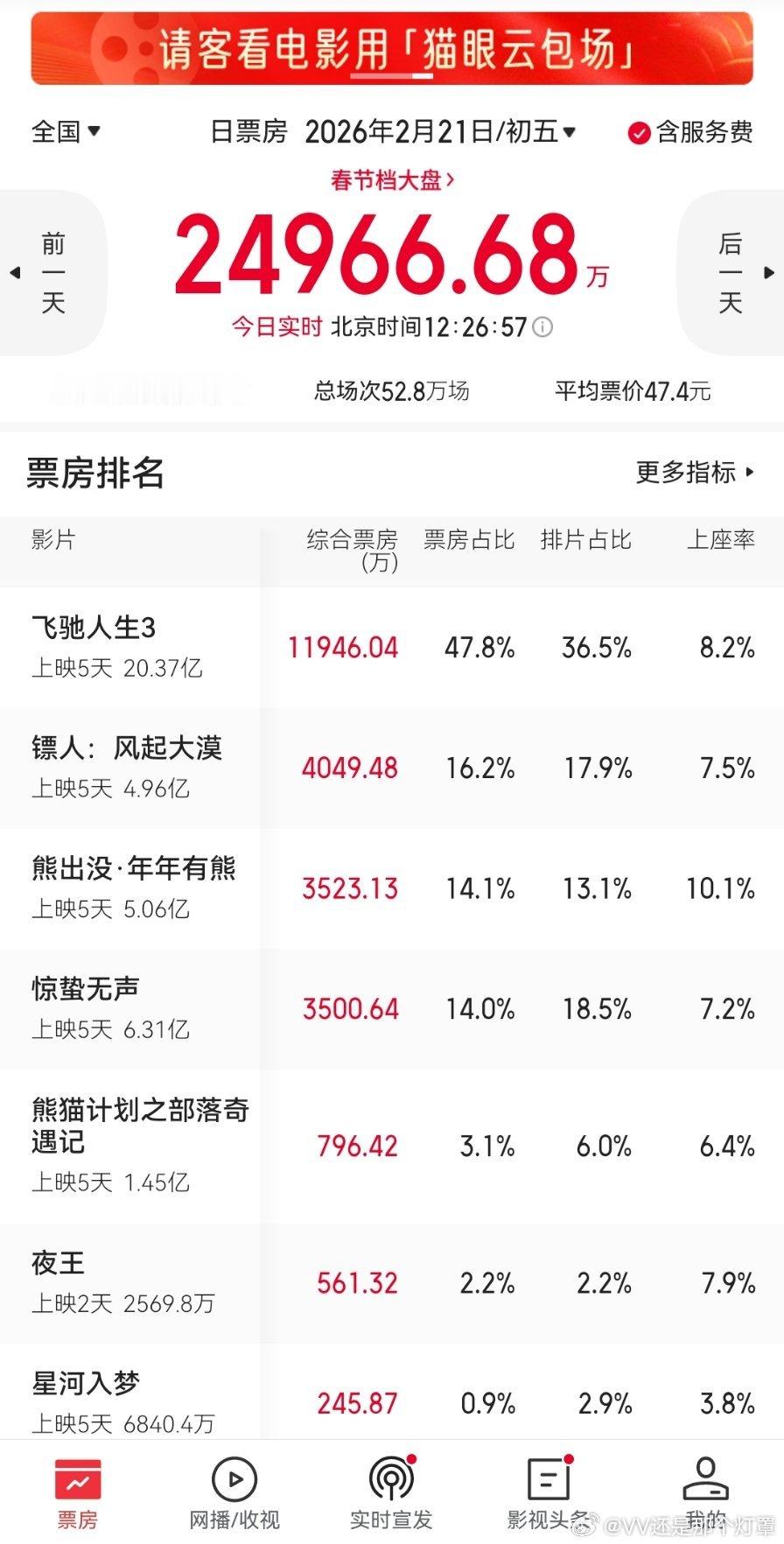 2.21大年初五，马年春节档名作之壁熊出没日票房已超惊蛰无声