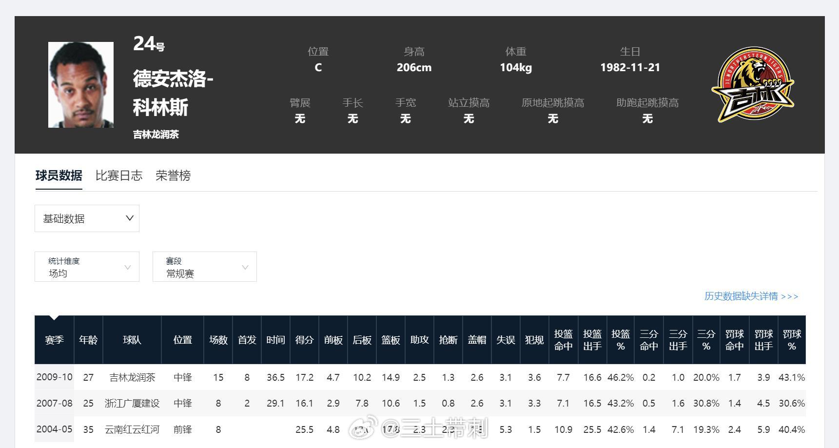 吉林男篮vs北京男篮 周琦单场罚球8中0，确实离谱，但他还不是CBA历史上单场罚