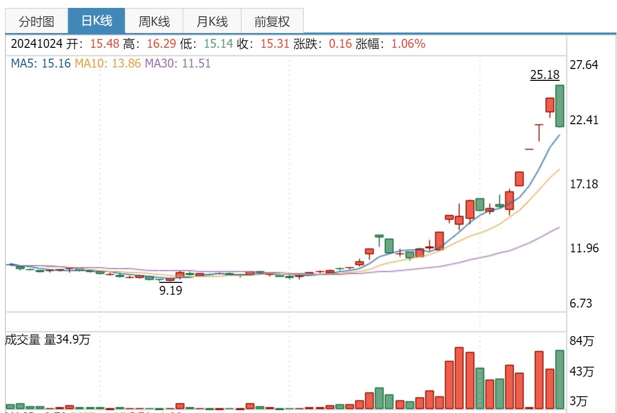 11月本以为会开门红，结果是当头一棒。

高价股下跌，导致人气溃散，大盘情绪降到