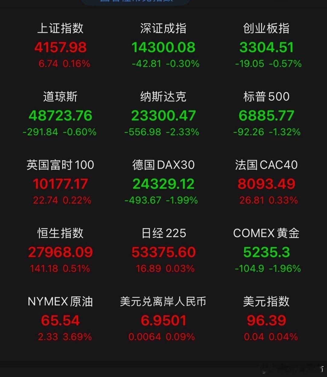 美股三大指数大幅走低，黄金白银期货大幅走低，接下来怎么看？现在是晚上的11:45