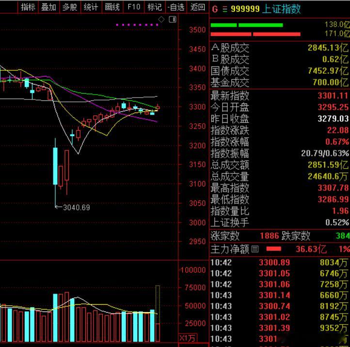 一个小时过去了，指数高开震荡走高！半点之后进入缓慢期，大概率进入震荡走势！目前市