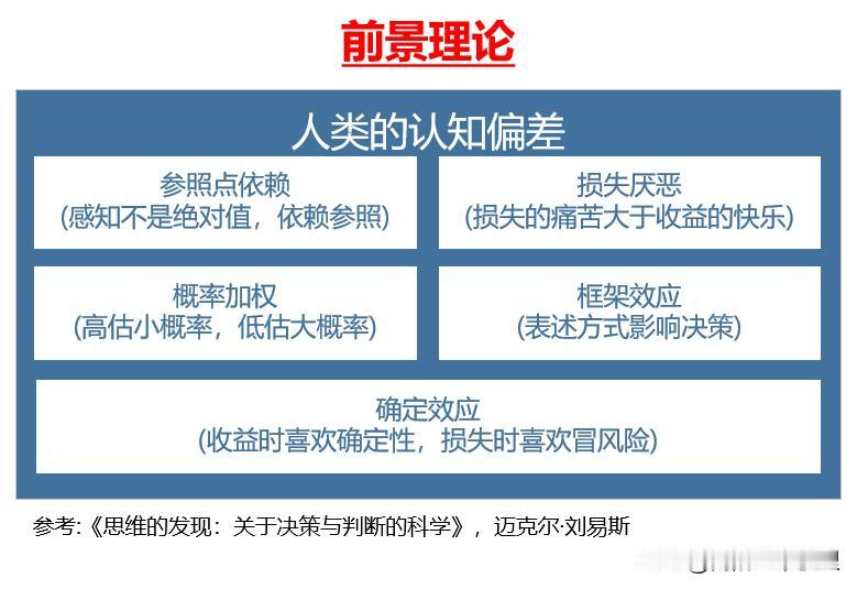 前景理论，为什么亏100元比赚200元更难受？

人类认知偏误：
1、参照点依赖