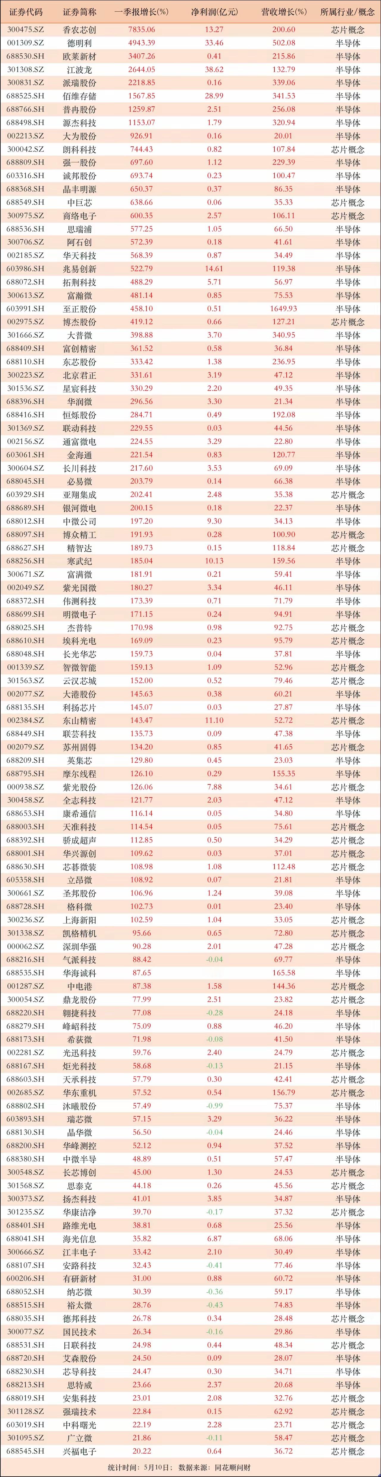 半导体相关，营收利润双双高增长！108家公司营收利润增速皆在20%以上，其中68