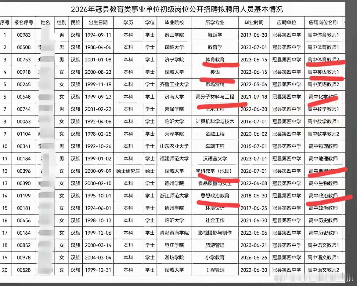 山东教师编招聘，创新还是很多的。除了这个网页链接，还有冠县的招聘，不管你学什么专