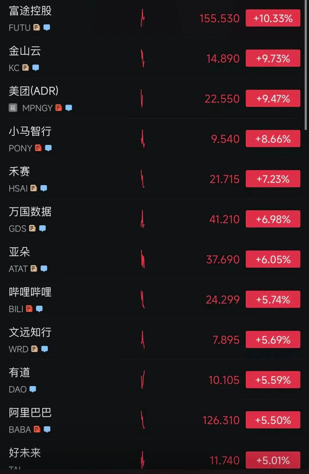 【#美股热门中概股集体上涨#】#美股中国资产爆发# 北京时间4月8日晚，美股三大