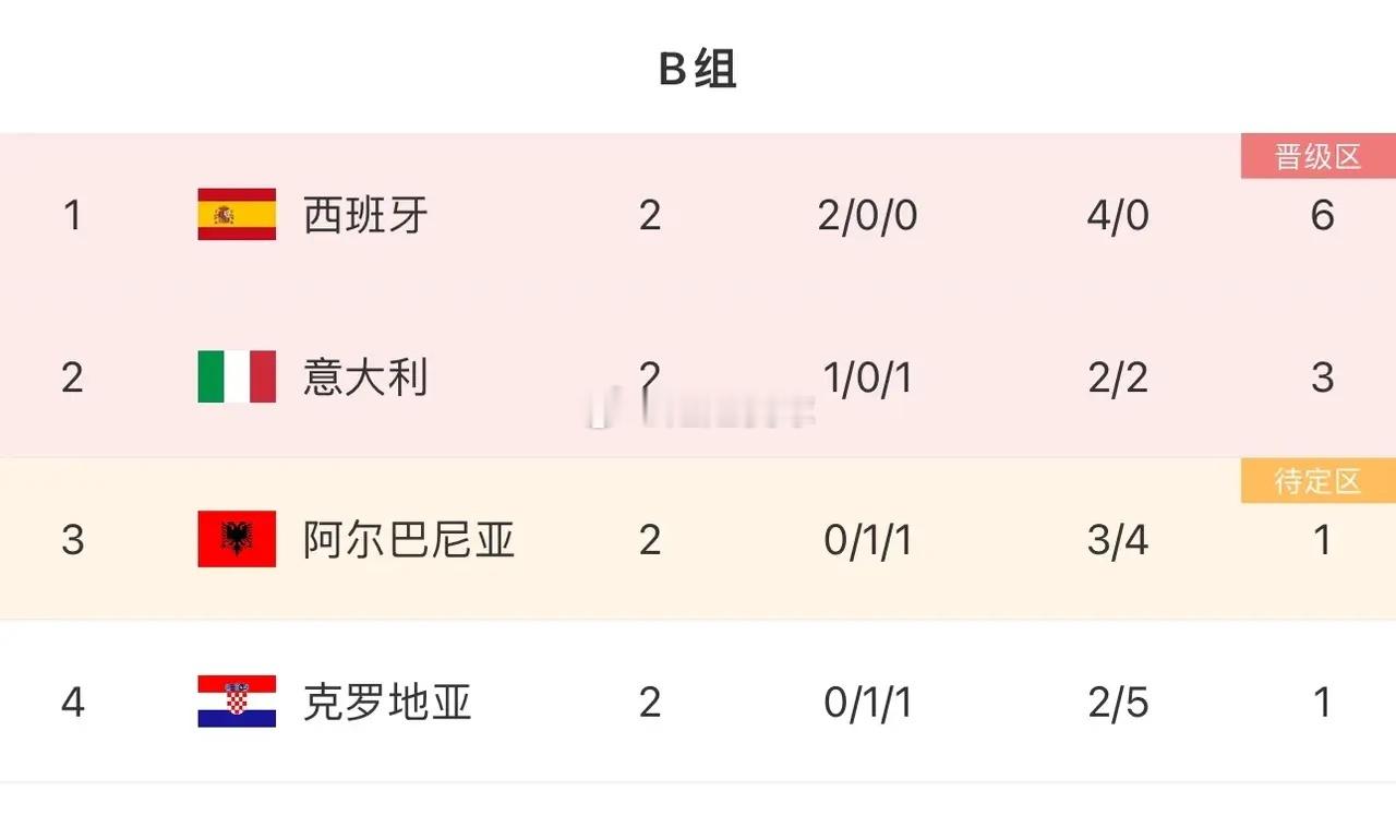 彻底乱了[捂脸]英格兰1-1平丹麦，西班牙1-0意大利，B组、C组排名，忍不住感