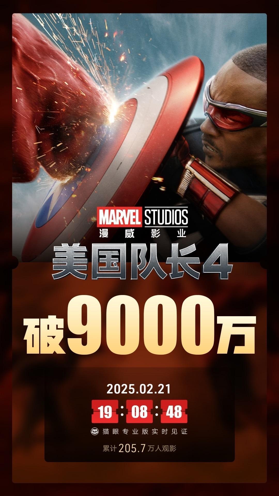 美国队长4票房破9000万 据猫眼专业版数据，电影《美国队长4》上映8天， 总票