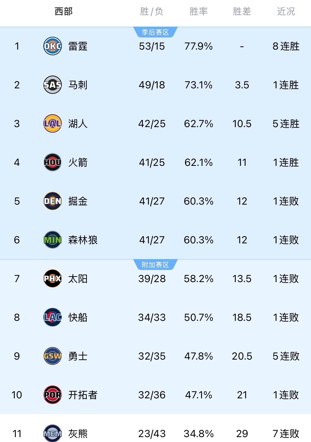 现在的情况反正就是怎么打都掉不出附加赛，随便打呗，最后跟开拓者打一场，能赢了再干