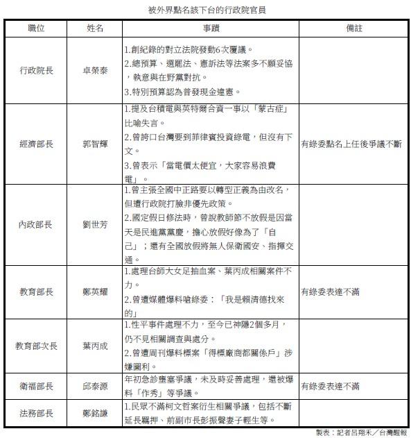 全民大猜想
赖清德会炒谁的鱿鱼
这是岛内的热门话题
有说法说时间点就在8月23日