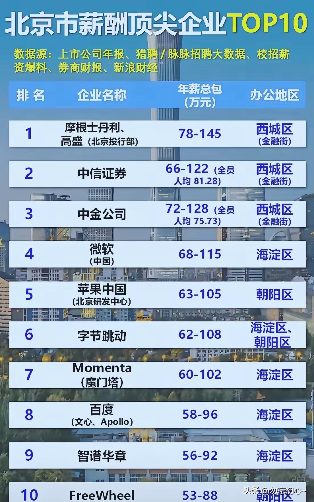 中金中信这些国企挣自己钱真爽，有本事像摩根高盛这样去挣外国的钱发高薪啊[奸笑]