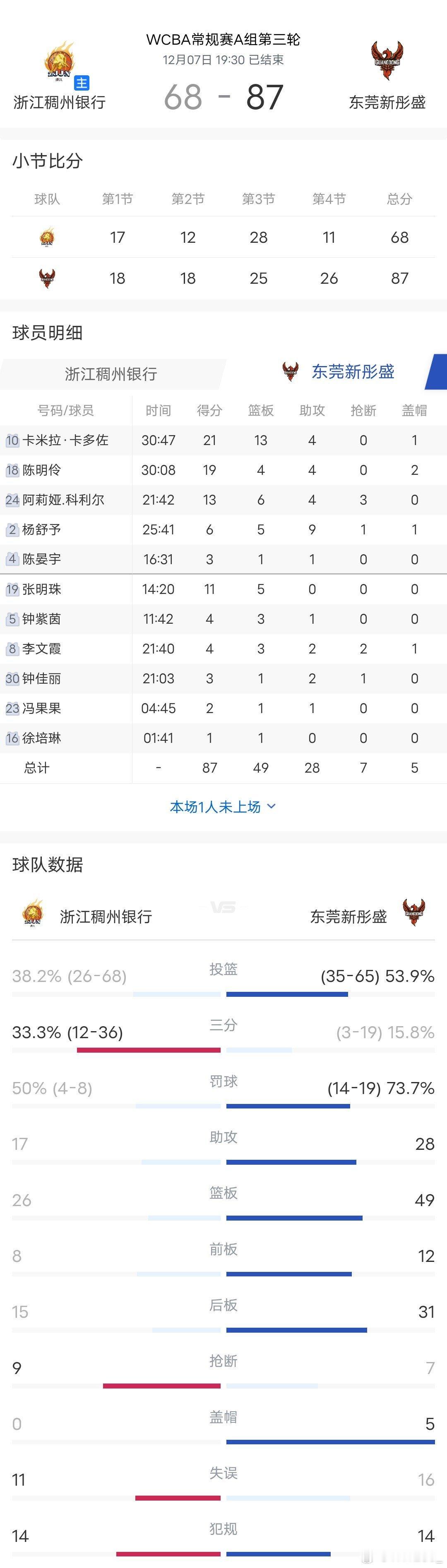 杨舒予杨舒予广东女篮2025-2026赛季wcba联赛 『 12月7日 』WCB