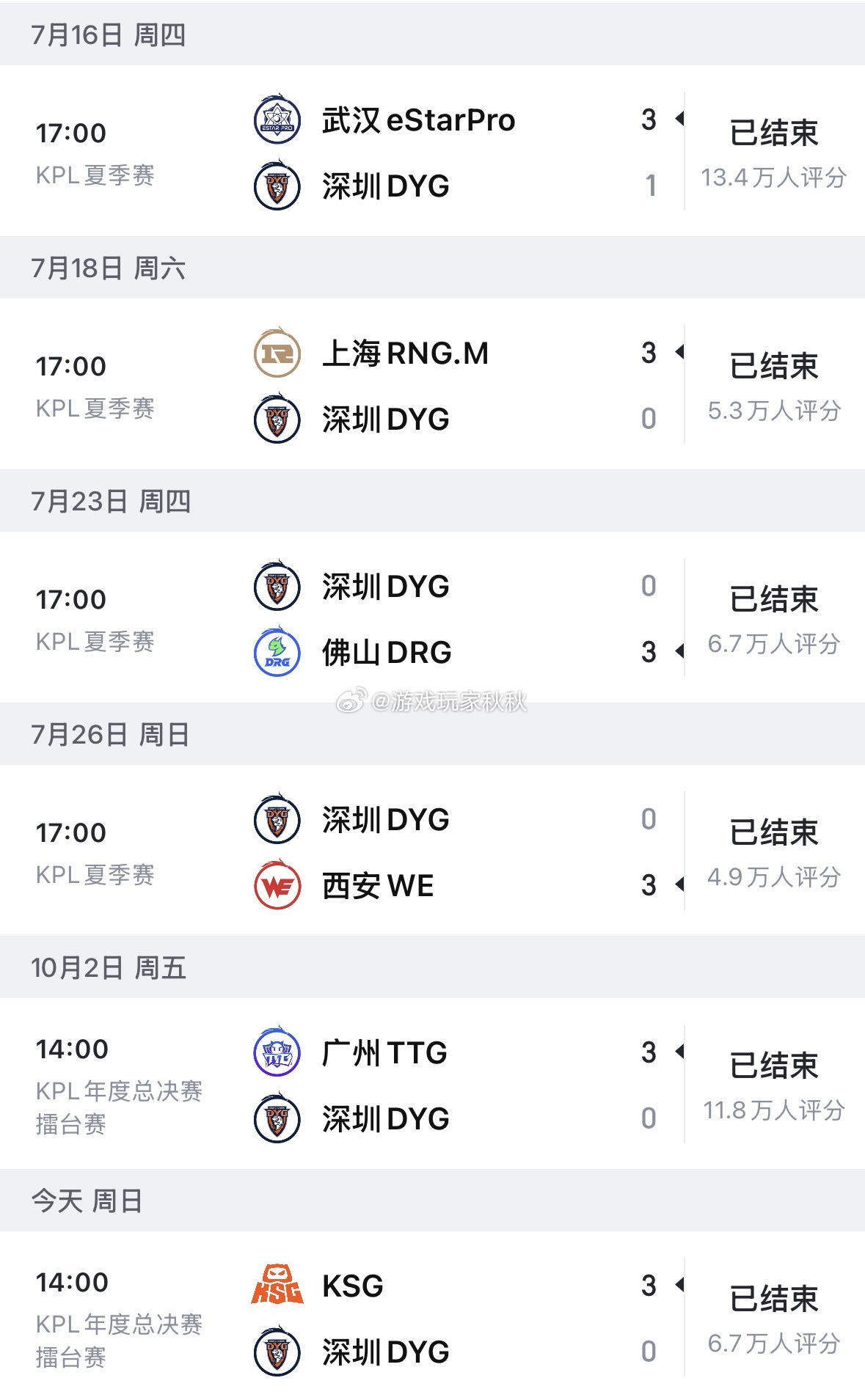 DYG小局18连败破纪录接连遭遇零封，DYG不幸创下KPL小局18连败新纪录。希