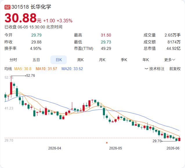 长华化学的两家创投股东完成了减持，套现近3000万元。6月5日晚间公告，宁波创丰