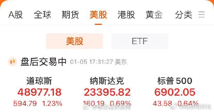 【#道指创历史新高#，#美股能源板块普涨# #贵金属深夜全线暴涨#！ 纽约期银涨