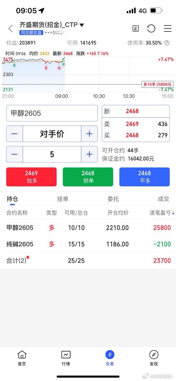 甲醇 2500附近准备减仓了，减的对不对不知道，差不多到周线级别阻力了，只赚认知