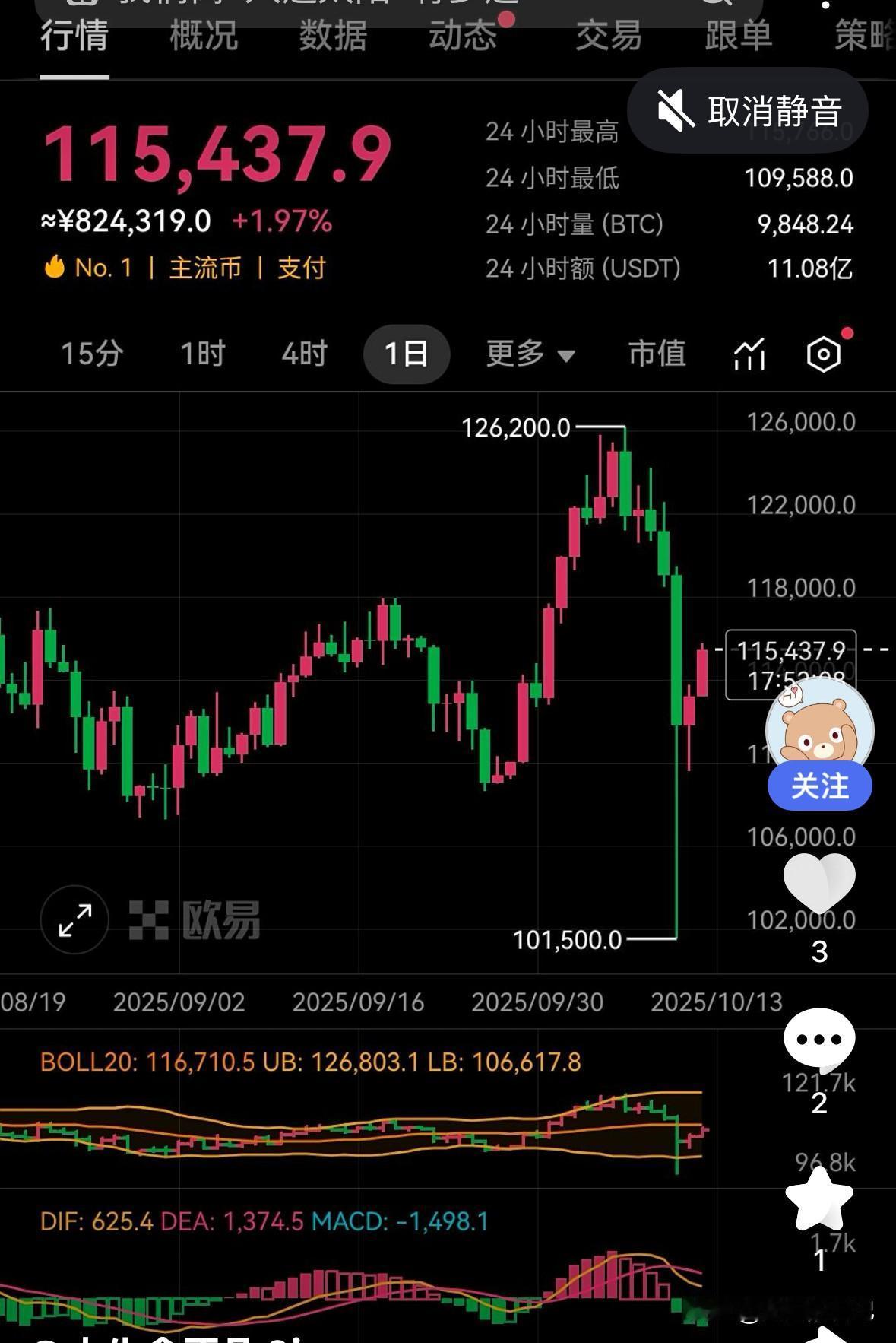 比特币经过暴跌后，又突然冲回到11万5千美元，真是太刺激了，跟过山车一样，心脏不