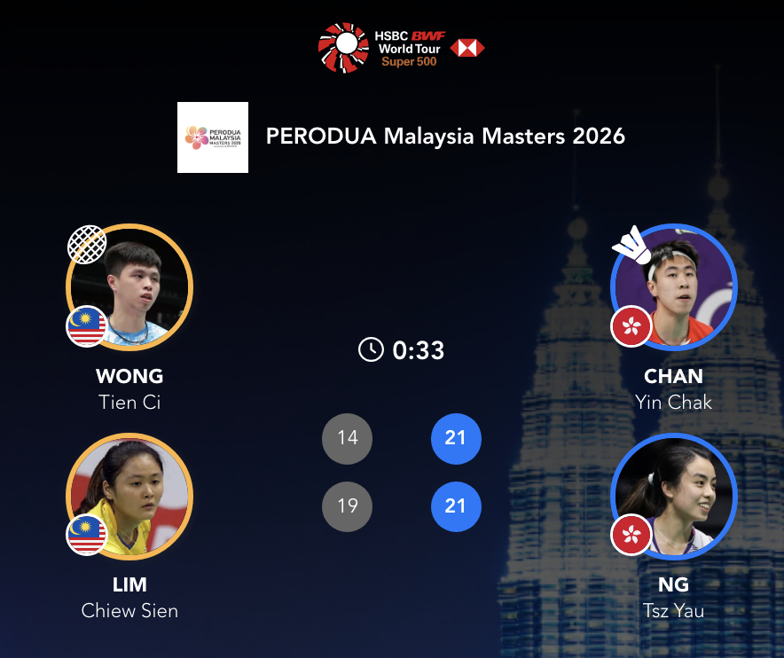 陈延泽/吴芷柔🇭🇰 21-14、21-19 🇲🇾黄天启/林秋仙下轮：程星